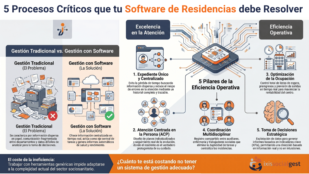 Software para residencias de mayores: 5 procesos críticos que tu sistema debería resolver